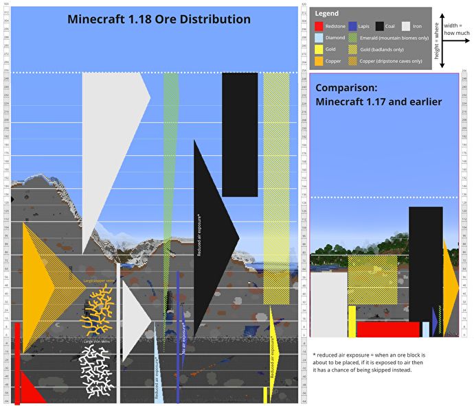 A graph showcasing the various distributions of types of ores in Minecraft 1.18 compared with Minecraft 1.17 and earlier.